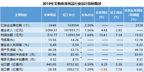 CSSGA:2019年中國文教體育用品制造業經濟運行分析報告
